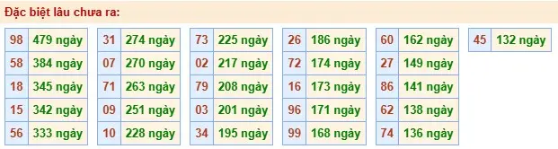 Thống kê đặc biệt lâu chưa ra ngày 16-06-2026 Thống kê đặc biệt lâu chưa ra ngày 16-06-2026