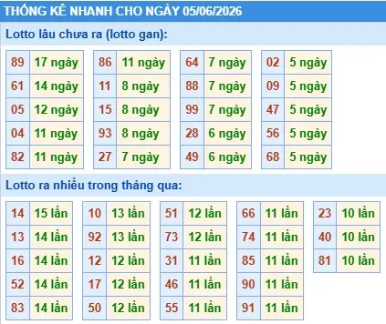 Thống kê lô nhanh cho ngày 05-06-2026 Thống kê lô nhanh cho ngày 05-06-2026