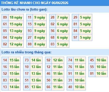 Thống kê lô nhanh cho ngày 06-06-2026 Thống kê lô nhanh cho ngày 06-06-2026