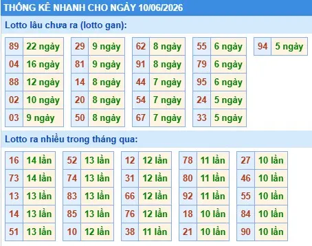 Thống kê lô nhanh cho ngày 10-06-2026 Thống kê lô nhanh cho ngày 10-06-2026