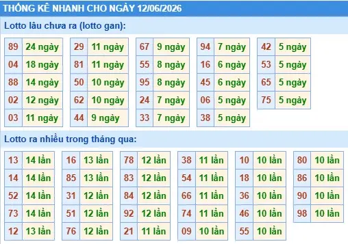 Thống kê lô nhanh cho ngày 12-06-2026 Thống kê lô nhanh cho ngày 12-06-2026