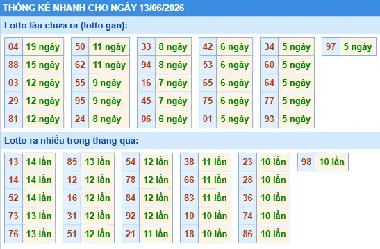 Thống kê lô nhanh cho ngày 13-06-2026 Thống kê lô nhanh cho ngày 13-06-2026