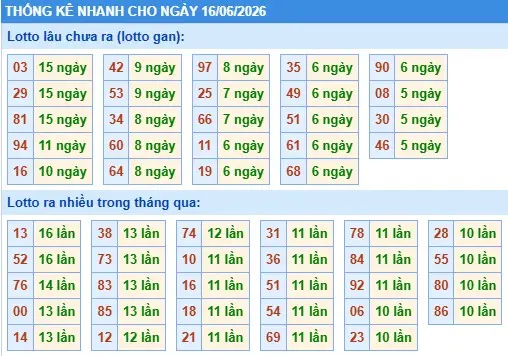 Thống kê lô nhanh cho ngày 16-06-2026 Thống kê lô nhanh cho ngày 16-06-2026