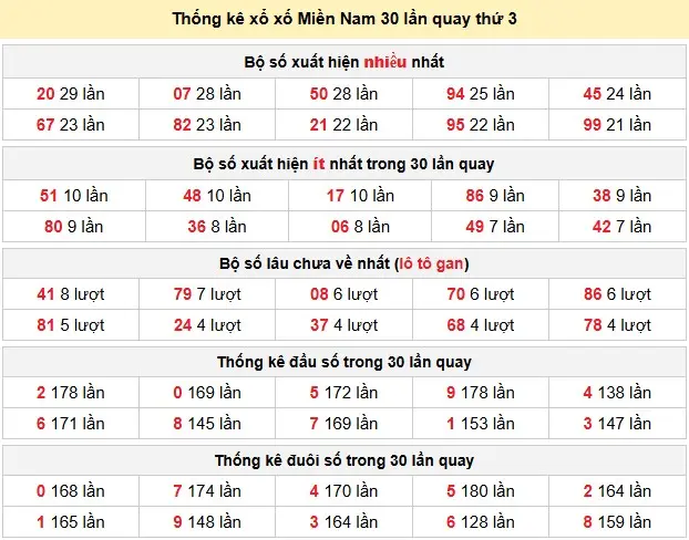 Thống kê xổ số Miền Nam 30 lần quay thứ 3 ngày 09-06-2026