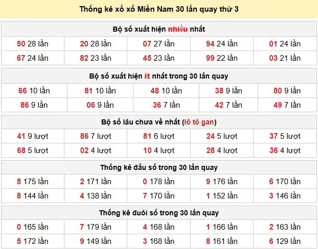 Thống kê xổ số Miền Nam 30 lần quay thứ 3 ngày 16-06-2026 Thống kê xổ số Miền Nam 30 lần quay thứ 3 ngày 16-06-2026