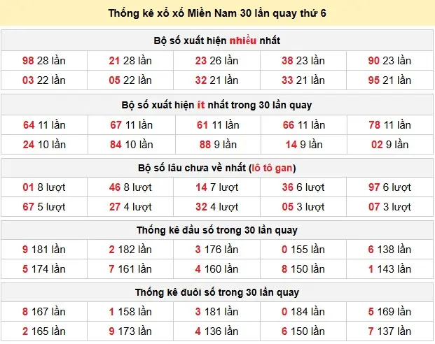Thống kê xổ số Miền Nam 30 lần quay thứ 6 ngày 12-06-2026 Thống kê xổ số Miền Nam 30 lần quay thứ 6 ngày 12-06-2026