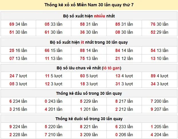 Thống kê xổ số Miền Nam 30 lần quay thứ 7 ngày 13-06-2026 Thống kê xổ số Miền Nam 30 lần quay thứ 7 ngày 13-06-2026