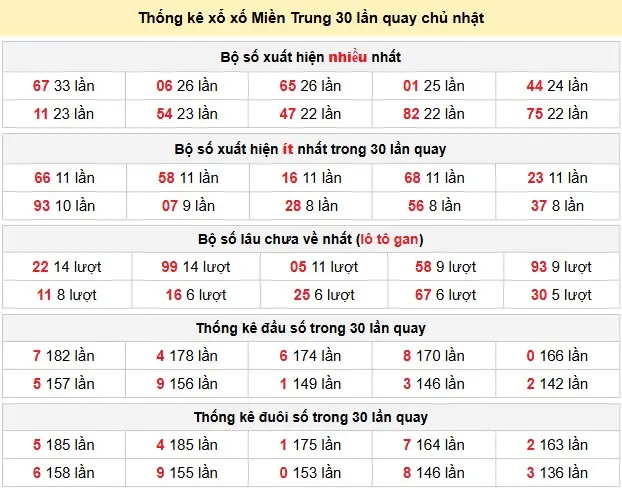 Thống kê xổ số Miền Trung 30 lần quay chủ nhật ngày 07-06-2026 Thống kê xổ số Miền Trung 30 lần quay chủ nhật ngày 07-06-2026