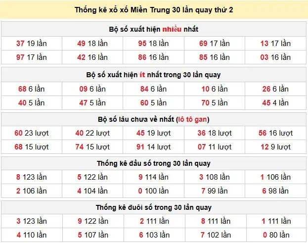 Thống kê xổ số Miền Trung 30 lần quay thứ 2 ngày 08-06-2026