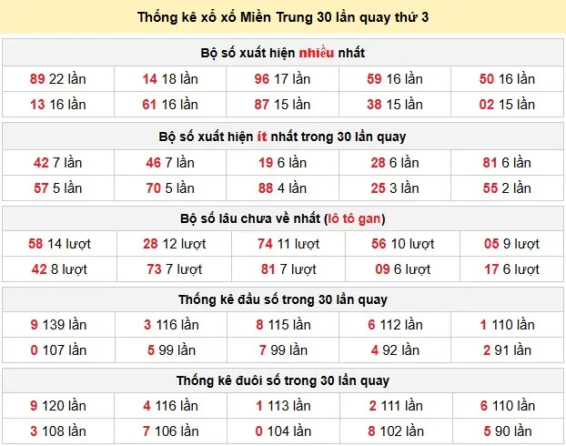 Thống kê xổ số Miền Trung 30 lần quay thứ 3 ngày 16-06-2026