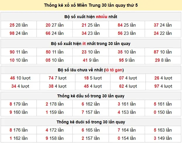 Thống kê xổ số Miền Trung 30 lần quay thứ 5 ngày 11-06-2026 Thống kê xổ số Miền Trung 30 lần quay thứ 5 ngày 11-06-2026