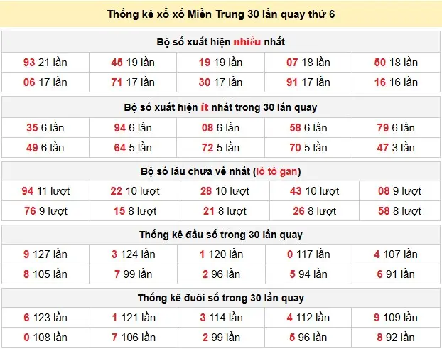 Thống kê xổ số Miền Trung 30 lần quay thứ 6 ngày 05-06-2026 Thống kê xổ số Miền Trung 30 lần quay thứ 6 ngày 05-06-2026