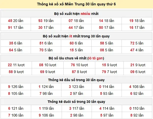 Thống kê xổ số Miền Trung 30 lần quay thứ 6 ngày 12-06-2026 Thống kê xổ số Miền Trung 30 lần quay thứ 6 ngày 12-06-2026
