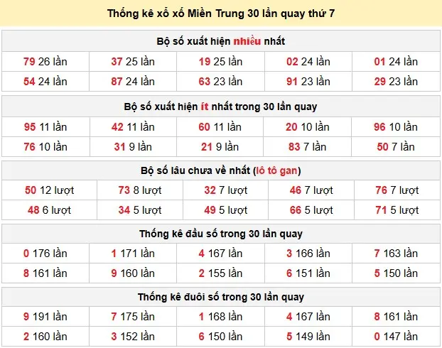 Thống kê xổ số Miền Trung 30 lần quay thứ 7 ngày 06-06-2026 Thống kê xổ số Miền Trung 30 lần quay thứ 7 ngày 06-06-2026