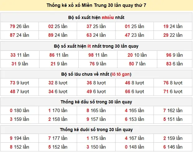 Thống kê xổ số Miền Trung 30 lần quay thứ 7 ngày 13-06-2026 Thống kê xổ số Miền Trung 30 lần quay thứ 7 ngày 13-06-2026